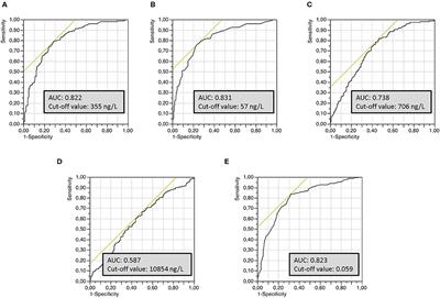 Incremental Value of CSF Biomarkers in Clinically Diagnosed AD and Non-AD Dementia